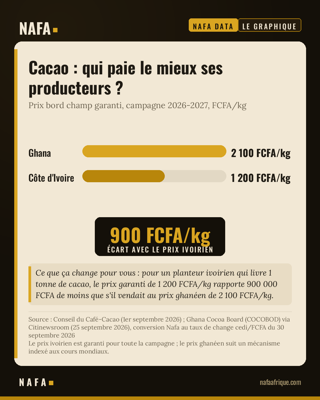 Cacao : qui paie le mieux ses producteurs ?