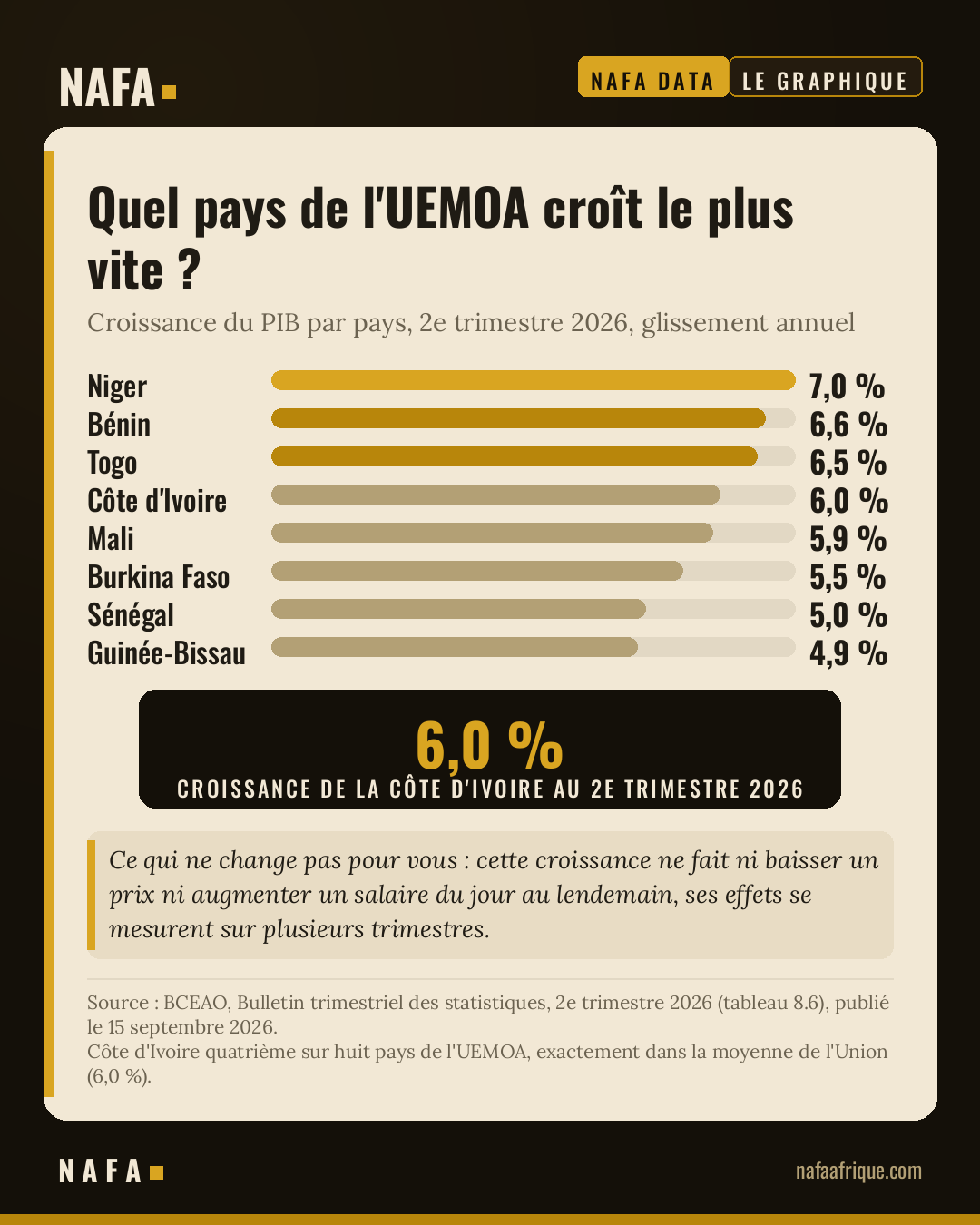 Quel pays de l'UEMOA croît le plus vite ? Croissance du PIB par pays, 2e trimestre 2026