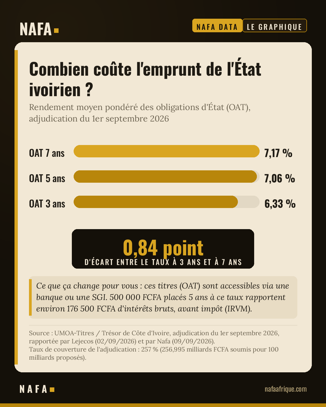 Combien coute l’emprunt de l’Etat ivoirien ?