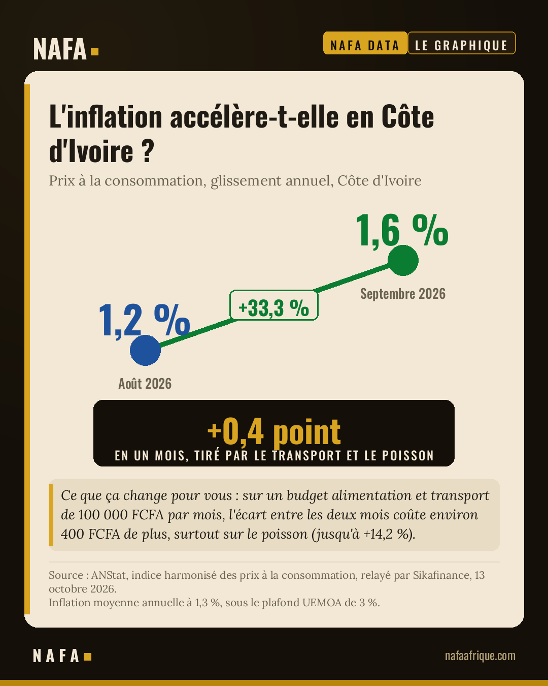 L'inflation accélère-t-elle en Côte d'Ivoire ?