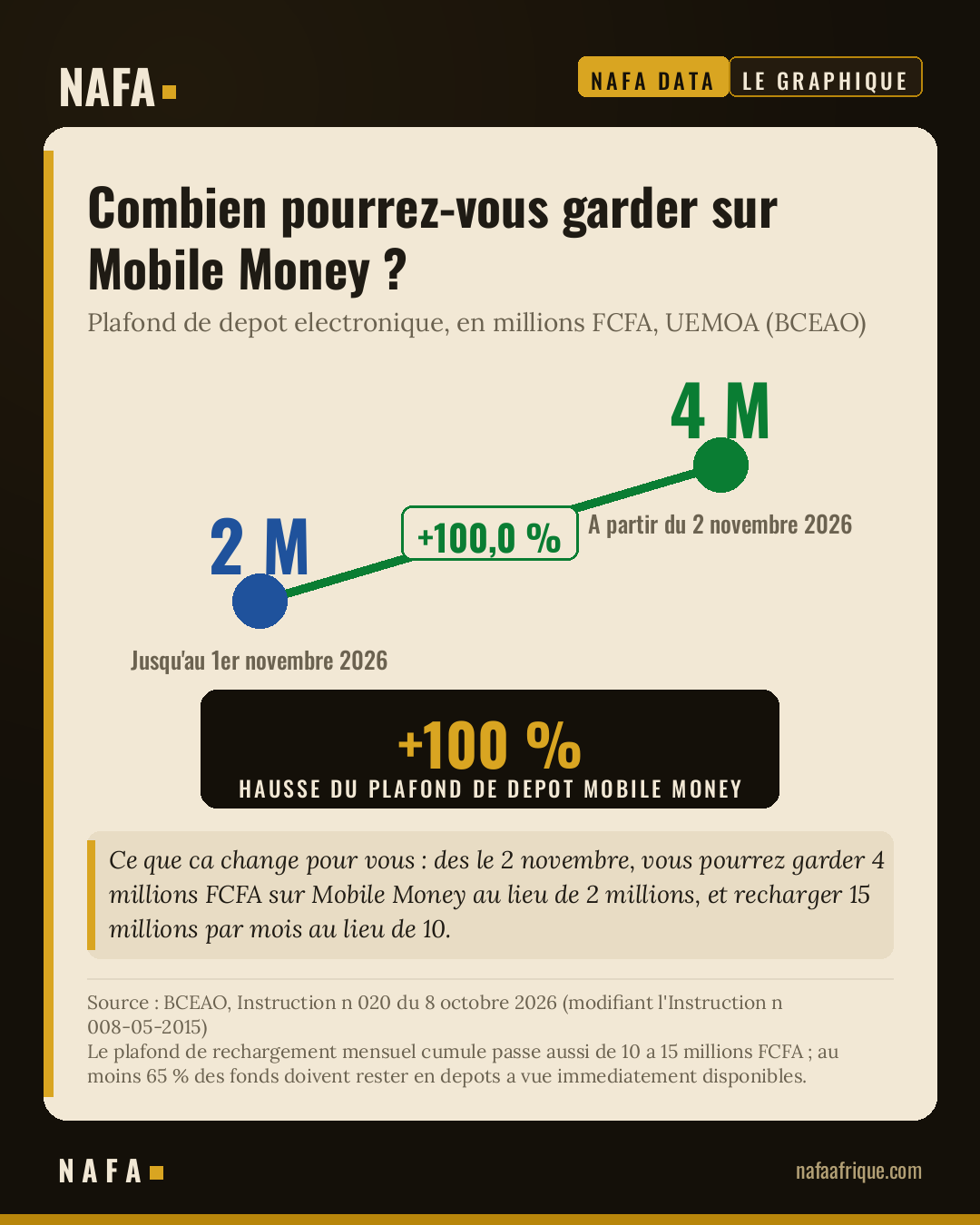 Combien pourrez-vous garder sur Mobile Money ?